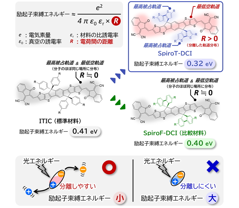 有機太陽電池の性能向上に成功！―有機半導体の励起子束縛エネルギー低減に向けた新指針―